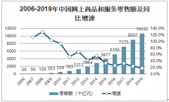 2019年中國(guó)網(wǎng)上商品、零售額、電商格局及2020年中國(guó)電商前景分析[圖]