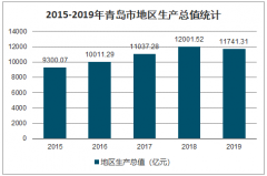 2019年青島市GDP、固定資產(chǎn)投資及人均可支配收入分析[圖]