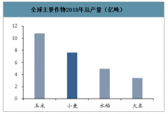 我國(guó)小麥產(chǎn)銷量均居全球首位，小麥產(chǎn)銷整體穩(wěn)定，產(chǎn)業(yè)發(fā)展到新階段[圖]