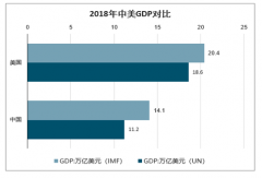 2019年全球GDP排名前十國(guó)家、排名前十國(guó)家GDP全球占比、GDP排名前十的國(guó)家GDP實(shí)際增速情況[圖]