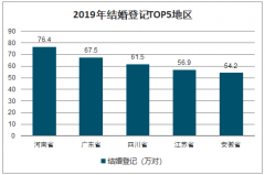 2019年中國(guó)各省份結(jié)婚大數(shù)據(jù)分析、結(jié)婚登記TOP5地區(qū)、離婚登記TOP5地區(qū)及結(jié)婚率逐年下降的主要原因分析[圖]