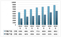 2019年中國(guó)甲醇行業(yè)發(fā)展現(xiàn)狀及趨勢(shì)分析 [圖]