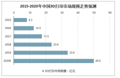 2020年中國(guó)3D打印行業(yè)應(yīng)用領(lǐng)域、產(chǎn)業(yè)分布、市場(chǎng)規(guī)模及產(chǎn)業(yè)發(fā)展前景分析預(yù)測(cè)[圖]