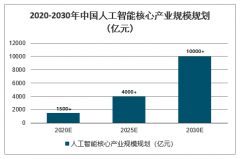 2020年中國(guó)人工智能發(fā)展現(xiàn)狀及未來人工智能應(yīng)用趨勢(shì)分析：未來人工智能市場(chǎng)規(guī)模將不斷攀升[圖]