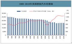 2018年美國(guó)授權(quán)汽車經(jīng)銷商數(shù)量、經(jīng)營(yíng)模式及企業(yè)格局分析：店數(shù)總體呈下降趨勢(shì)，但單店平均新車年銷量提升[圖]