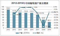 2019年中國(guó)葡萄酒行業(yè)現(xiàn)狀及進(jìn)出口情況：進(jìn)口均價(jià)為5.34千美元/千升[圖]