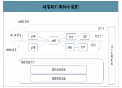 2020年中國(guó)5G網(wǎng)絡(luò)切片簡(jiǎn)介、分級(jí)原則及架構(gòu)、5G網(wǎng)絡(luò)切片應(yīng)用場(chǎng)景、安全需求及產(chǎn)業(yè)應(yīng)用建議分析[圖]