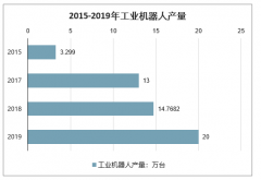 2020年中國(guó)工業(yè)機(jī)器人行業(yè)上中下游市場(chǎng)需求及行業(yè)發(fā)展前景分析預(yù)測(cè)[圖]