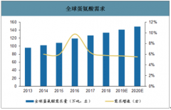 2019年中國(guó)蛋氨酸行業(yè)市場(chǎng)現(xiàn)狀及原材料價(jià)格趨勢(shì)分析：下游需求逐步回暖及反傾銷調(diào)查持續(xù)深入促使蛋氨酸價(jià)格低位上漲[圖]