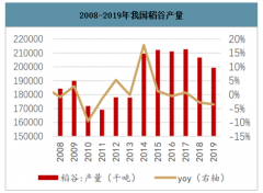 2019年中國(guó)水稻產(chǎn)量、消費(fèi)量、種植面積、庫存量及進(jìn)出口情況分析[圖]