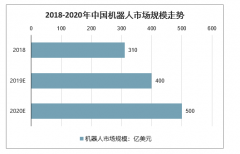 2020年中國(guó)機(jī)器人產(chǎn)業(yè)快速發(fā)展，未來5年將進(jìn)入中速增長(zhǎng)期，行業(yè)發(fā)展機(jī)遇與挑戰(zhàn)并存[圖]