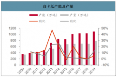 2019年中國(guó)白卡紙行業(yè)發(fā)展現(xiàn)狀及2025年白卡紙行業(yè)需求規(guī)模預(yù)測(cè)：預(yù)計(jì)2025年白卡紙?zhí)娲赓u一次性餐具的需求為234萬噸[圖]