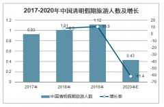 受疫情影響下 2020年中國(guó)清明假期旅游行業(yè)發(fā)展情況分析[圖]