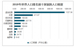 2050年世界人口總數(shù)情況預(yù)測(cè)：世界人口超過5000萬人口的國(guó)家、人口數(shù)、人口增長(zhǎng)率[圖]