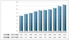 2019年中國電力行業(yè)運(yùn)行分析：全社會(huì)發(fā)電量73253億千瓦時(shí)，電改仍是大勢所趨[圖]