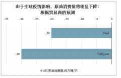 2020-2022年原油供需預(yù)測與市場展望：疫情對(duì)原油需求的影響前所未有[圖]