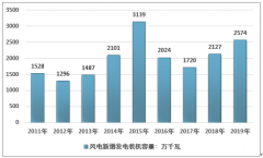 2019年風(fēng)電搶裝再起 風(fēng)電新增裝機(jī)容量達(dá)到2574萬千瓦的歷史第二高水平[圖]