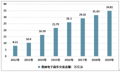 電子商務(wù)行業(yè)發(fā)展回顧（概念、產(chǎn)業(yè)鏈、政策、規(guī)模等）及展望[圖]