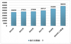 2019年中國旅行社行業(yè)發(fā)展現(xiàn)狀及趨勢：亞洲國家為國內(nèi)游客出境游首選[圖]