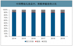 2019年中國電商母嬰行業(yè)品類銷售額及未來趨勢分析：奶粉品類2019年銷售額增速保持在20-30%的較高增長[圖]