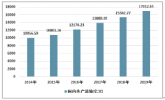 2019年成都房地產(chǎn)投資開發(fā)、商品房銷售情況統(tǒng)計(jì)[圖]