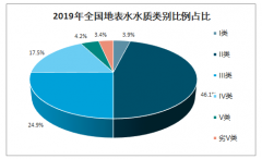 2019年中國污水處理區(qū)域切換、單體污水處理、黑臭水體治理及流域治理發(fā)展分析[圖]