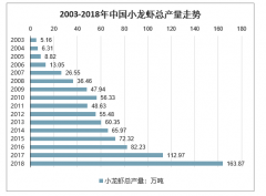 中國小龍蝦產(chǎn)業(yè)未來發(fā)展趨勢：市場有望進(jìn)一步增長，預(yù)計(jì)2020年中國小龍蝦產(chǎn)值將超7000億元[圖]