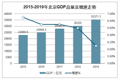 2019年京津冀地區(qū)經(jīng)濟(jì)發(fā)展對比分析[圖]