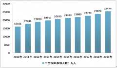 2019年中國工傷保險(xiǎn)參保人數(shù)增長至25474萬人，基金收入達(dá)到815.7億元[圖]