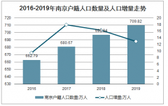 2019年南京人口及婚姻狀況分析：人口增加，結(jié)離婚數(shù)據(jù)雙下降，初婚年齡普遍在30歲左右[圖]