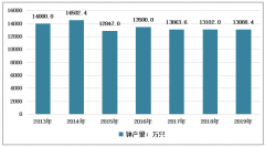 2019年中國鐘表產(chǎn)量、營收下降，行業(yè)轉(zhuǎn)型升級正當(dāng)時(shí)[圖]