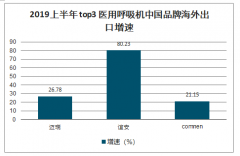 2020年中國呼吸機(jī)產(chǎn)量、海外呼吸機(jī)需求、呼吸機(jī)發(fā)展格局及家用睡眠呼吸機(jī)需求分析[圖]