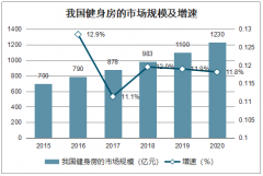 2019年中國在線健身行業(yè)市場規(guī)模及投融資情況分析：以Keep為代表的線上健身軟件受到青睞[圖]