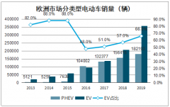 2019年歐洲充電樁行業(yè)發(fā)展背景、相關(guān)政策及數(shù)量現(xiàn)狀分析：快充電樁受技術(shù)壁壘的限制，發(fā)展較慢充電樁滯后2-3年[圖]