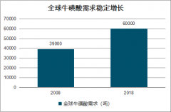 2018年中國?；撬嵝袠I(yè)下游應(yīng)用及產(chǎn)能分布分析：寵物食品及飼料行業(yè)是?；撬岬闹匾獞?yīng)用領(lǐng)域[圖]