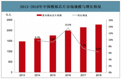 2019年中國模擬芯片行業(yè)優(yōu)勢、市場規(guī)模及下游應(yīng)用分析：通信、汽車、服務(wù)器等將驅(qū)動(dòng)模擬 IC 行業(yè)不斷成長[圖]