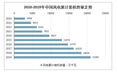 2020年中國風(fēng)電建設(shè)行業(yè)發(fā)展方向及行業(yè)發(fā)展大預(yù)測[圖]