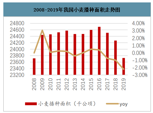 2019年中国小麦产量消费量播种面积库存量进出口情况及价格走势分析图