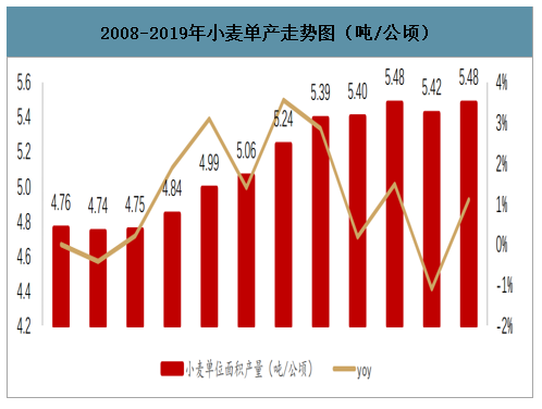 2019年中国小麦产量消费量播种面积库存量进出口情况及价格走势分析图