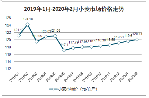 2019年中国小麦产量消费量播种面积库存量进出口情况及价格走势分析图