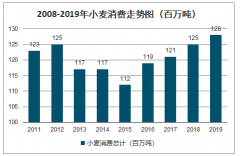 2019年中國小麥產(chǎn)量、消費(fèi)量、播種面積、庫存量、進(jìn)出口情況及價(jià)格走勢分析[圖]