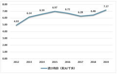 2019年中國開心果貿(mào)易分析：美國成進(jìn)出口第一大國，進(jìn)口價(jià)格持續(xù)上升[圖]