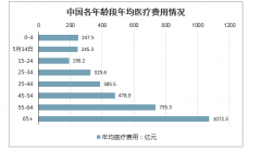 2023年中國醫(yī)藥行業(yè)發(fā)展規(guī)模、最優(yōu)投資都向及十大發(fā)展趨勢分析預(yù)測[圖]