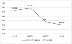 2019年國內(nèi)光伏行業(yè)市場低迷，國外市場有效支撐光伏產(chǎn)業(yè)發(fā)展[圖]