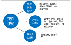 2020年中國變性淀粉市場運(yùn)行分析（附變性淀粉分類、產(chǎn)業(yè)鏈、產(chǎn)量及進(jìn)出口貿(mào)易分析）