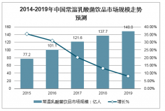 中國常溫乳酸菌飲品目標(biāo)市場廣闊，預(yù)計2024年市場規(guī)模達到492.4億元[圖]