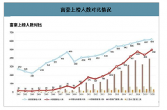 2020年福布斯全球億萬富豪排行情況及福布斯中國內(nèi)地最富女性TOP10分析[圖]