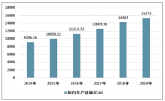 2019年杭州房地產(chǎn)投資開發(fā)、商品房銷售情況統(tǒng)計［圖］