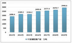 2019年中國不銹鋼市場發(fā)展現(xiàn)狀及趨勢分析[圖]