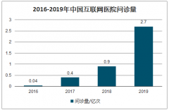 2020年中國互聯(lián)網(wǎng)醫(yī)保支付、網(wǎng)售處方藥、互聯(lián)網(wǎng)問診數(shù)量及互聯(lián)網(wǎng)醫(yī)療發(fā)展前景分析[圖]